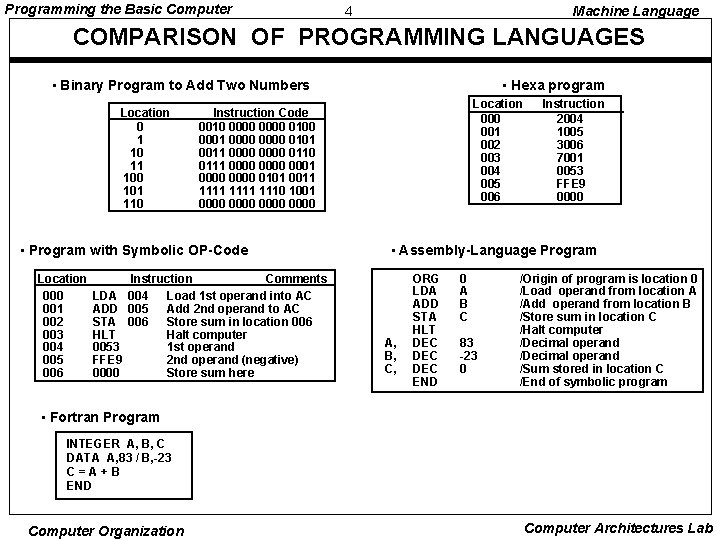 Programming the Basic Computer 4 Machine Language COMPARISON OF PROGRAMMING LANGUAGES • Binary Program