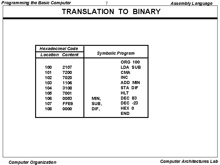 Programming the Basic Computer 7 Assembly Language TRANSLATION TO BINARY Hexadecimal Code Location Content