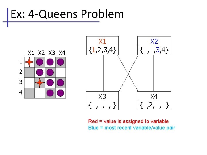 Ex: 4 -Queens Problem X 1 X 2 X 3 X 4 X 1