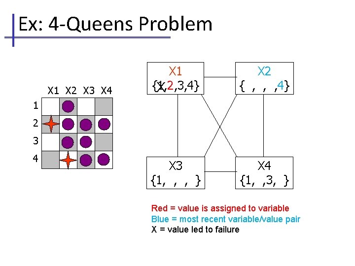 Ex: 4 -Queens Problem X 1 X 2 X 3 X 4 X 1