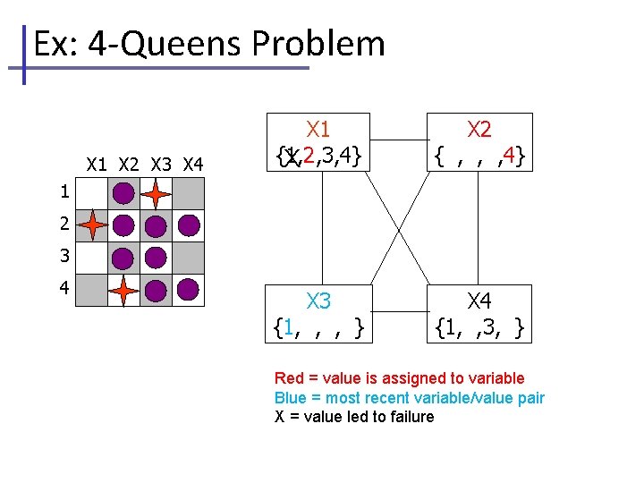 Ex: 4 -Queens Problem X 1 X 2 X 3 X 4 X 1