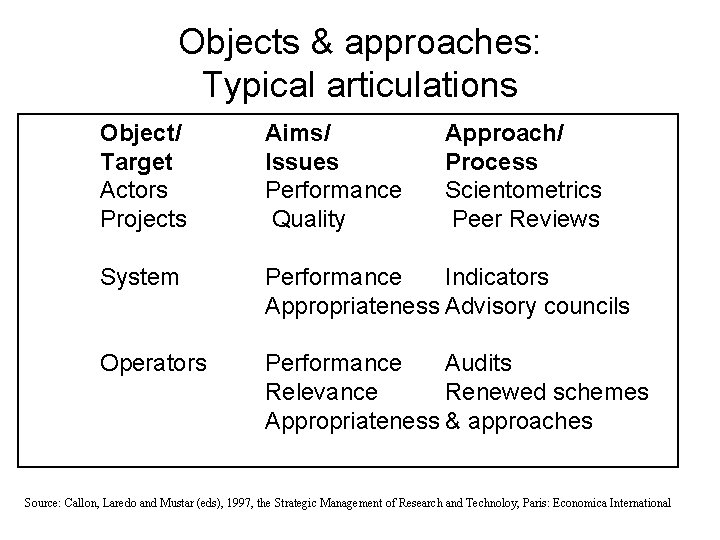 Objects & approaches: Typical articulations Object/ Target Actors Projects Aims/ Issues Performance Quality Approach/
