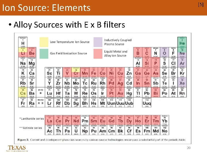 Ion Source: Elements [5] • Alloy Sources with E x B filters 20 