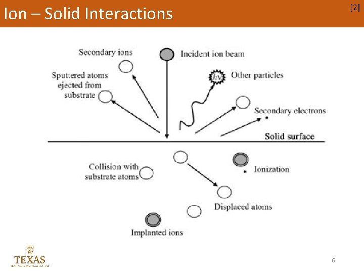 [2] Ion – Solid Interactions 6 