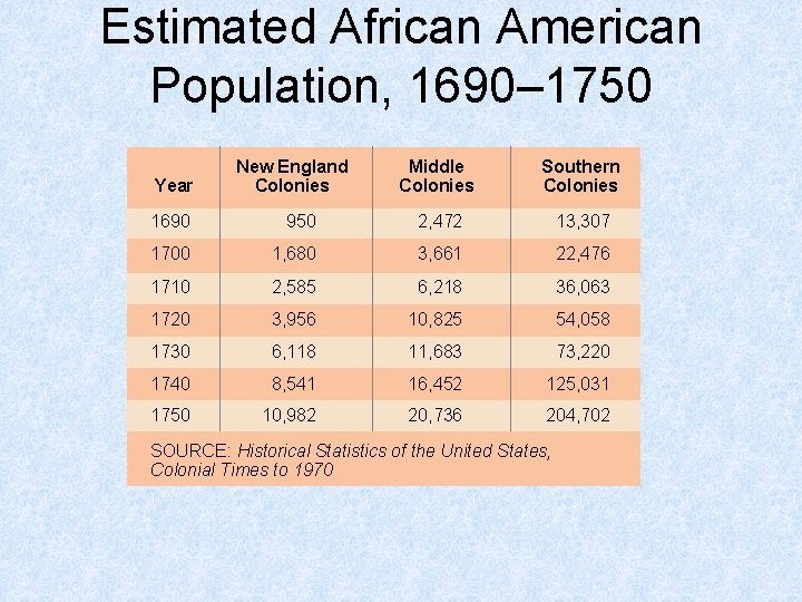 Estimated African American Population, 1690– 1750 Year New England Colonies Middle Colonies Southern Colonies