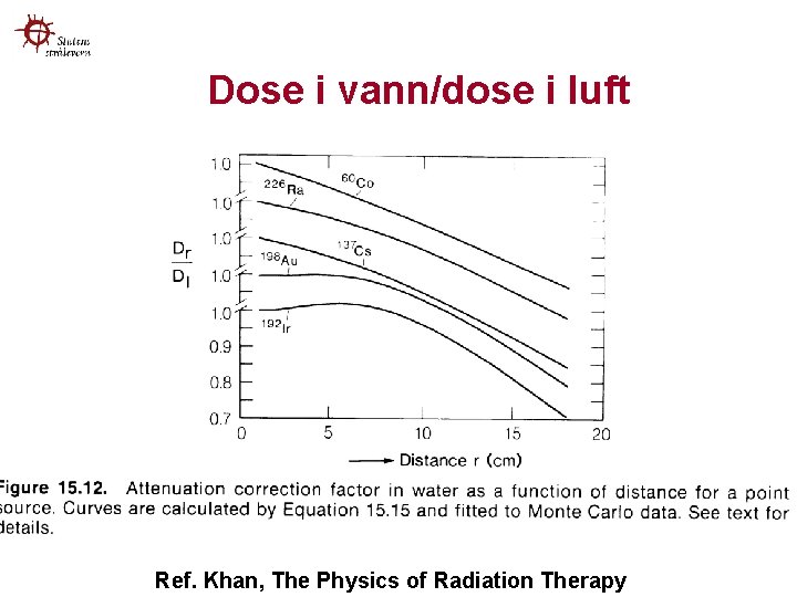 Dose i vann/dose i luft Ref. Khan, The Physics of Radiation Therapy 
