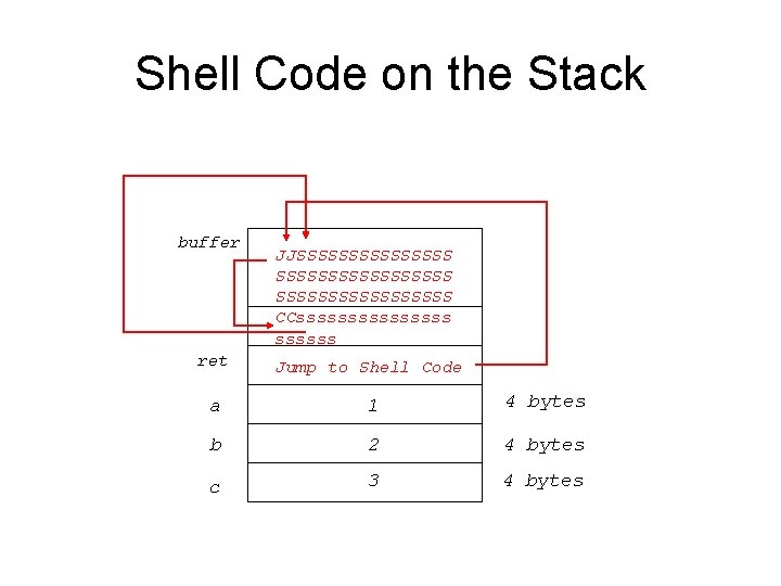Shell Code on the Stack buffer JJSSSSSSSSSSSSSSS CCssssssss ret Jump to Shell Code a