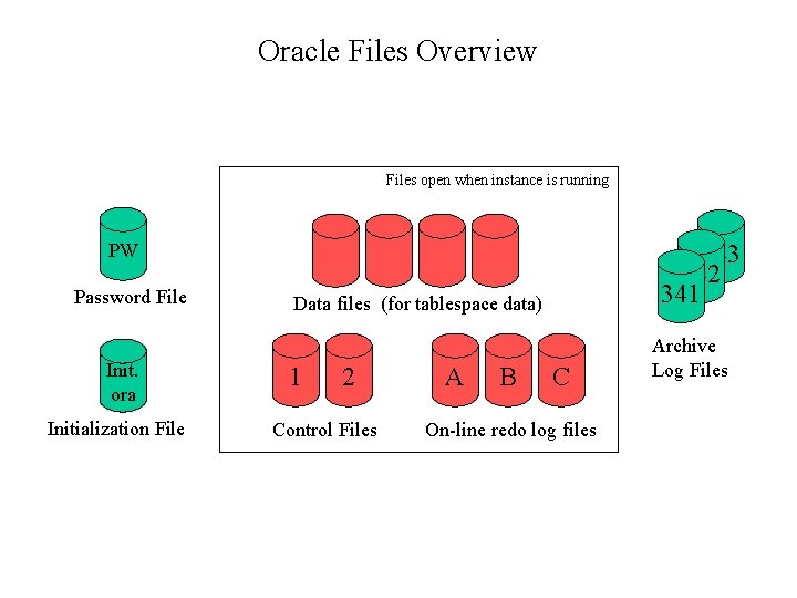 Oracle Files Overview Files open when instance is running 343 342 341 PW Password
