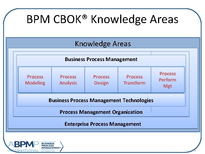 BPM CBOK® Knowledge Areas Business Process Management Technologies Process Management Organization Enterprise Process Management