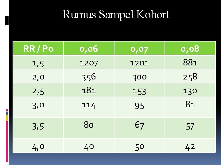 Rumus Sampel Kohort RR / Po 1, 5 2, 0 2, 5 3, 0