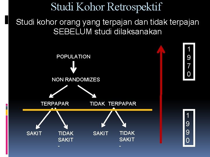 Studi Kohor Retrospektif Studi kohor orang yang terpajan dan tidak terpajan SEBELUM studi dilaksanakan