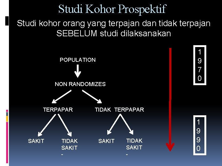 Studi Kohor Prospektif Studi kohor orang yang terpajan dan tidak terpajan SEBELUM studi dilaksanakan