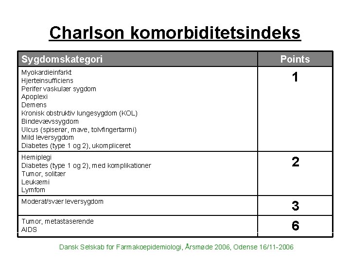 Charlson komorbiditetsindeks Sygdomskategori Points Myokardieinfarkt Hjerteinsufficiens Perifer vaskulær sygdom Apoplexi Demens Kronisk obstruktiv lungesygdom