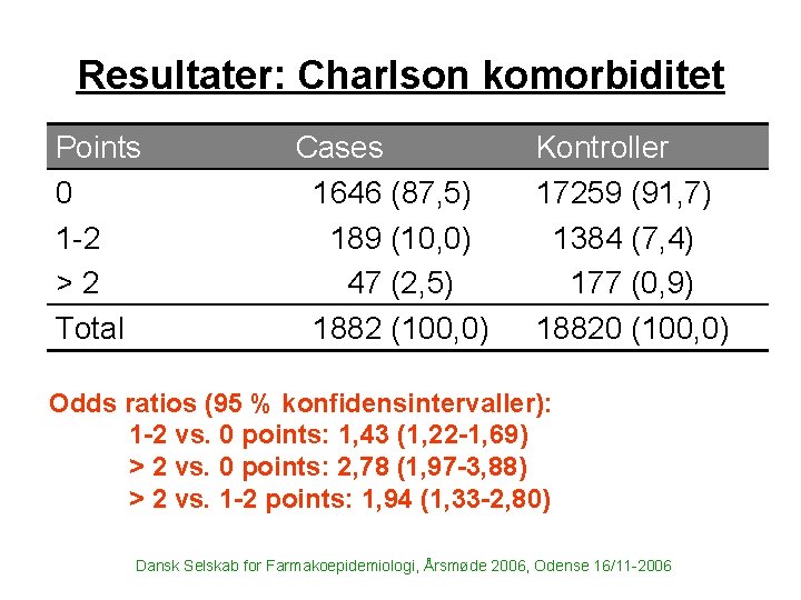 Resultater: Charlson komorbiditet Points 0 1 -2 >2 Total Cases 1646 (87, 5) 189