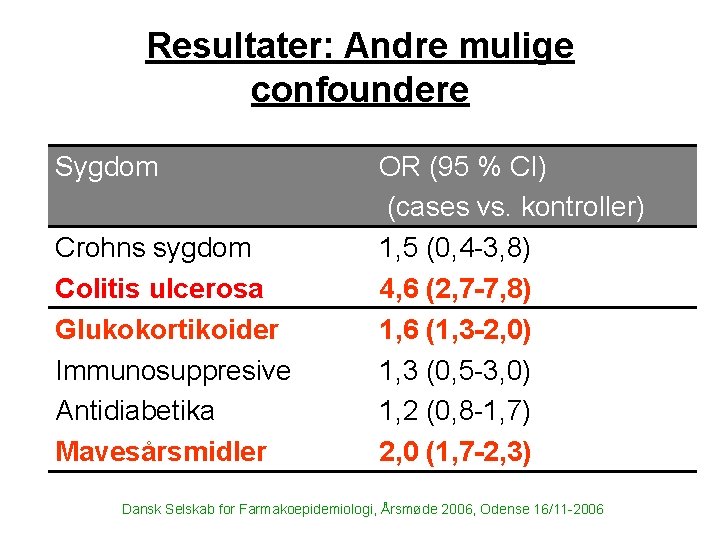 Resultater: Andre mulige confoundere Sygdom Crohns sygdom Colitis ulcerosa Glukokortikoider Immunosuppresive Antidiabetika Mavesårsmidler OR