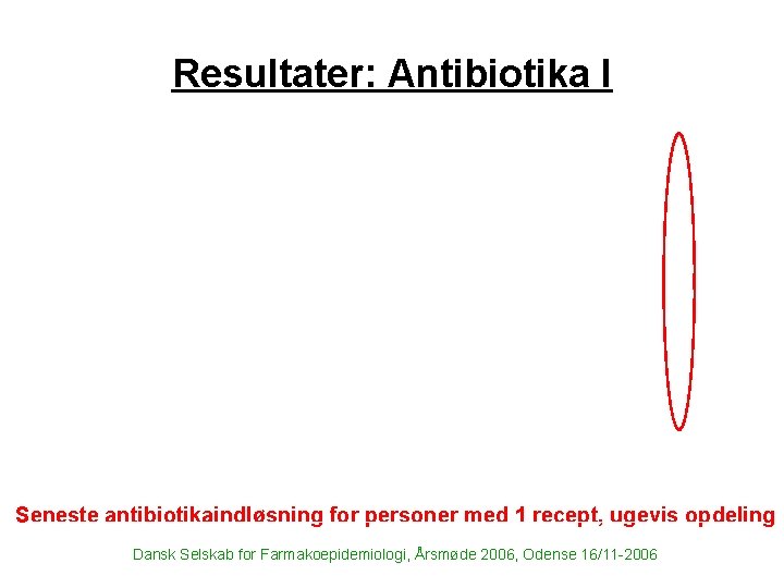 Resultater: Antibiotika I Seneste antibiotikaindløsning for personer med 1 recept, ugevis opdeling Dansk Selskab
