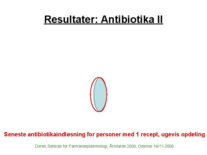 Resultater: Antibiotika II Seneste antibiotikaindløsning for personer med 1 recept, ugevis opdeling Dansk Selskab