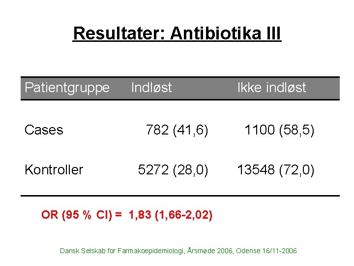Resultater: Antibiotika III Patientgruppe Cases Kontroller Indløst Ikke indløst 782 (41, 6) 1100 (58,