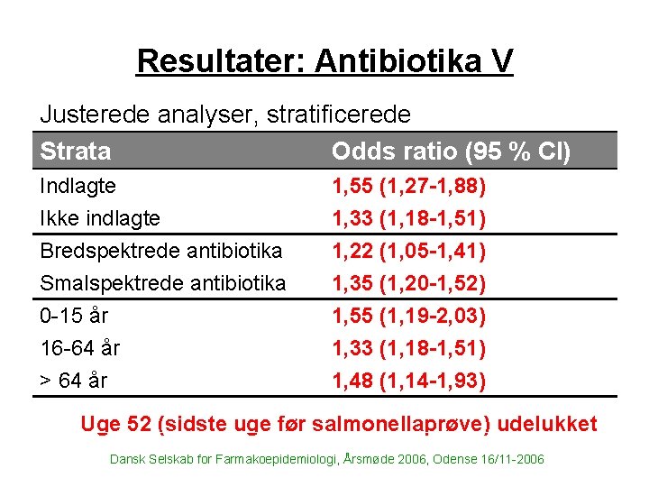 Resultater: Antibiotika V Justerede analyser, stratificerede Strata Odds ratio (95 % CI) Indlagte Ikke