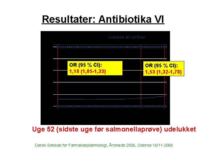 Resultater: Antibiotika VI OR (95 % CI): 1, 18 (1, 05 -1, 33) OR