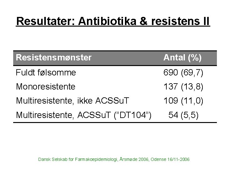 Resultater: Antibiotika & resistens II Resistensmønster Antal (%) Fuldt følsomme 690 (69, 7) Monoresistente
