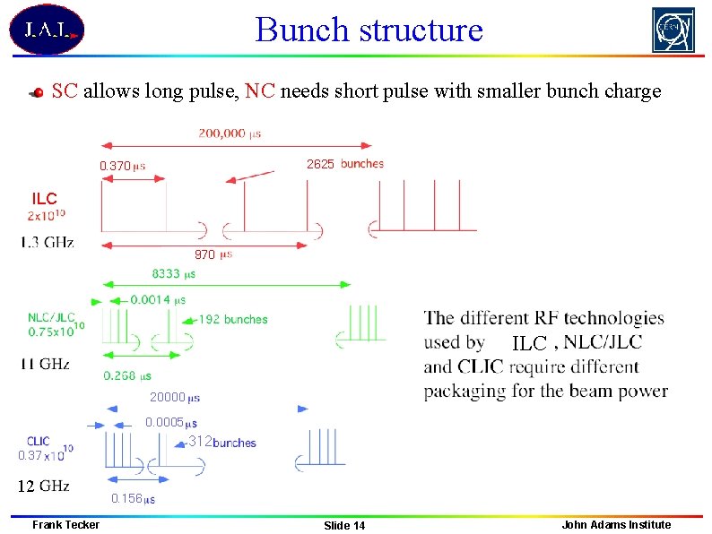 Bunch structure SC allows long pulse, NC needs short pulse with smaller bunch charge