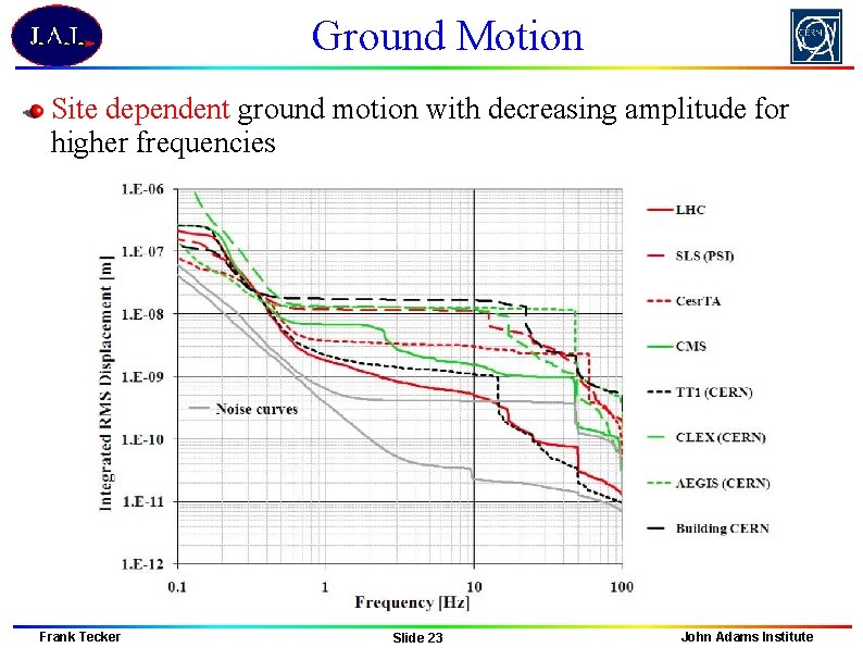Ground Motion Site dependent ground motion with decreasing amplitude for higher frequencies Frank Tecker