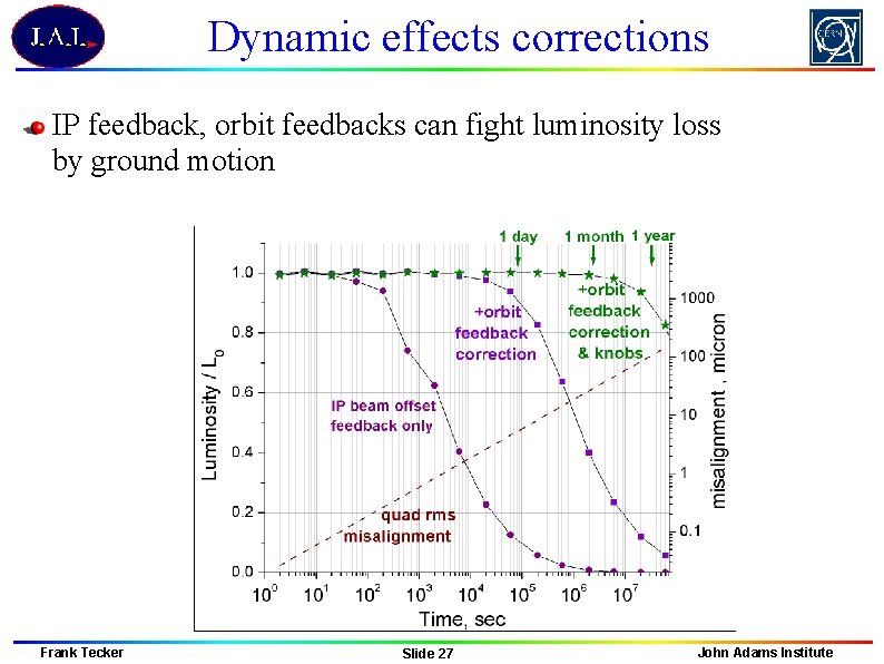 Dynamic effects corrections IP feedback, orbit feedbacks can fight luminosity loss by ground motion