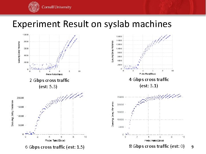 Experiment Result on syslab machines 2 Gbps cross traffic (est: 5. 3) 6 Gbps