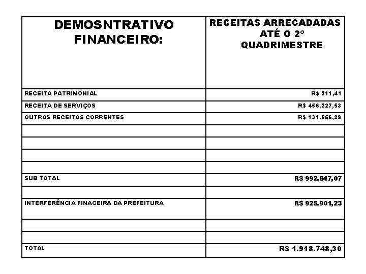 DEMOSNTRATIVO FINANCEIRO: RECEITAS ARRECADADAS ATÉ O 2º QUADRIMESTRE RECEITA PATRIMONIAL R$ 211, 41 RECEITA