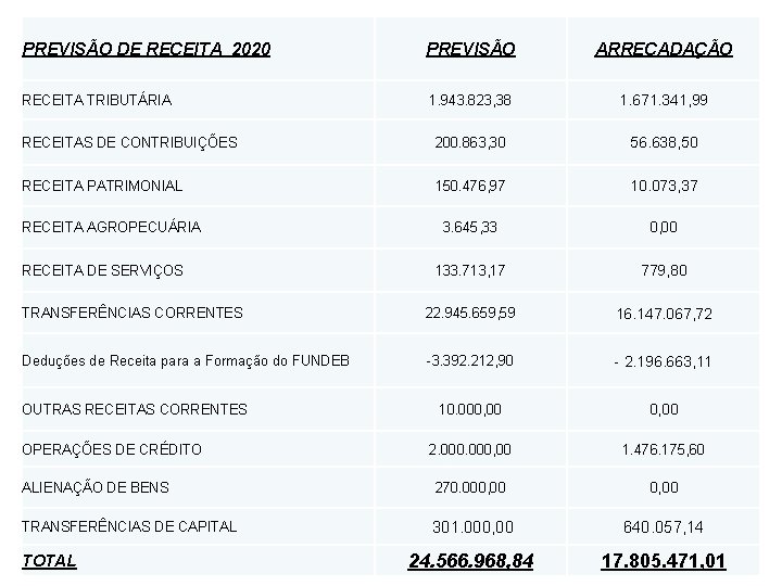 PREVISÃO DE RECEITA 2020 PREVISÃO ARRECADAÇÃO RECEITA TRIBUTÁRIA 1. 943. 823, 38 1. 671.