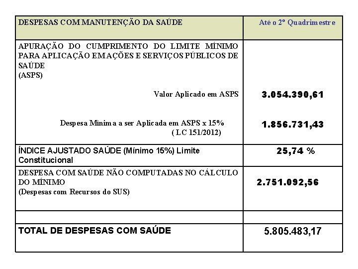 DESPESAS COM MANUTENÇÃO DA SAÚDE Até o 2º Quadrimestre APURAÇÃO DO CUMPRIMENTO DO LIMITE