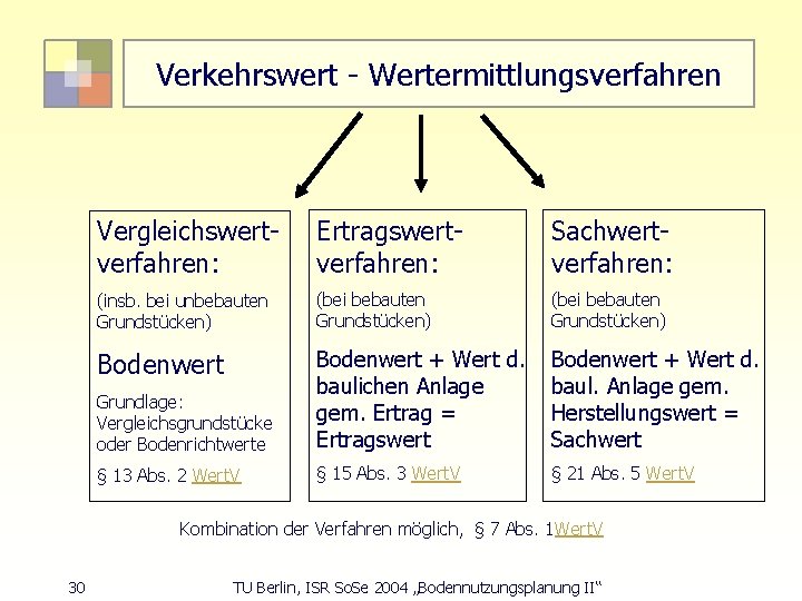 Verkehrswert - Wertermittlungsverfahren Vergleichswertverfahren: Ertragswertverfahren: Sachwertverfahren: (insb. bei unbebauten Grundstücken) (bei bebauten Grundstücken) Bodenwert