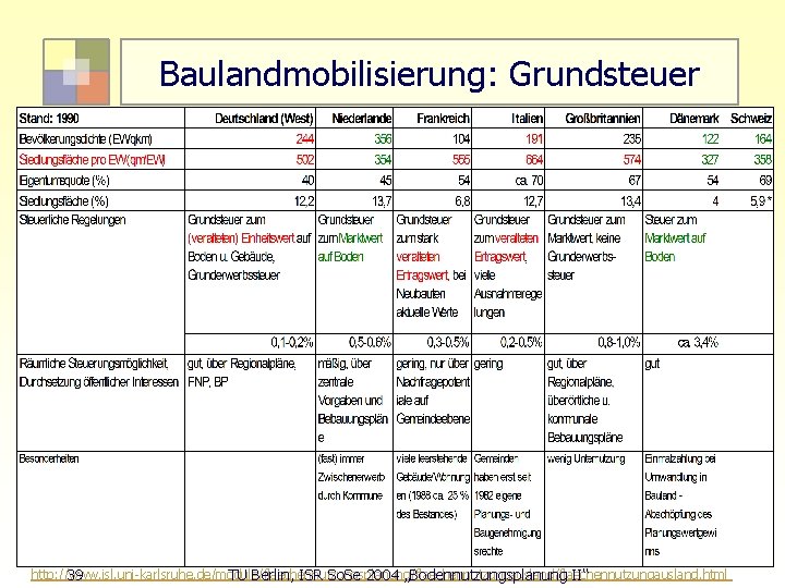 Baulandmobilisierung: Grundsteuer http: //www. isl. uni-karlsruhe. de/module/flaechennutzungsplanung/flaechennutzungausland. html 39 TU Berlin, ISR So. Se