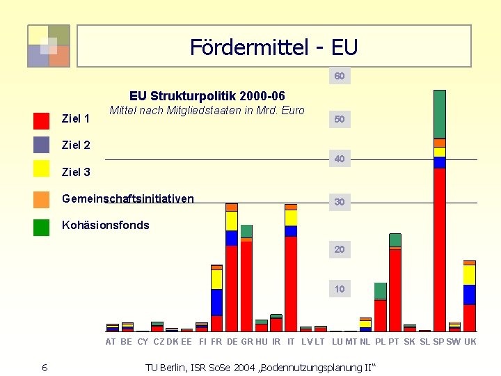 Fördermittel - EU 60 EU Strukturpolitik 2000 -06 Ziel 1 Mittel nach Mitgliedstaaten in