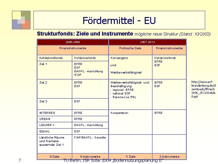 Fördermittel - EU Strukturfonds: Ziele und Instrumente mögliche neue Struktur (Stand: 10/2003) 2000 -2006