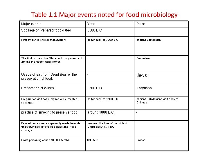 Table 1. 1. Major events noted for food microbiology Major events Year Place Spoilage