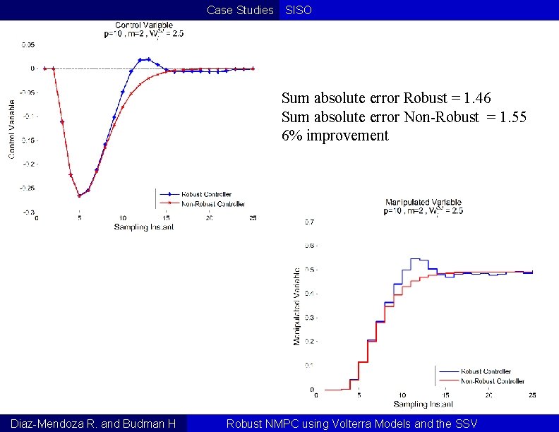 Case Studies SISO Sum absolute error Robust = 1. 46 Sum absolute error Non-Robust