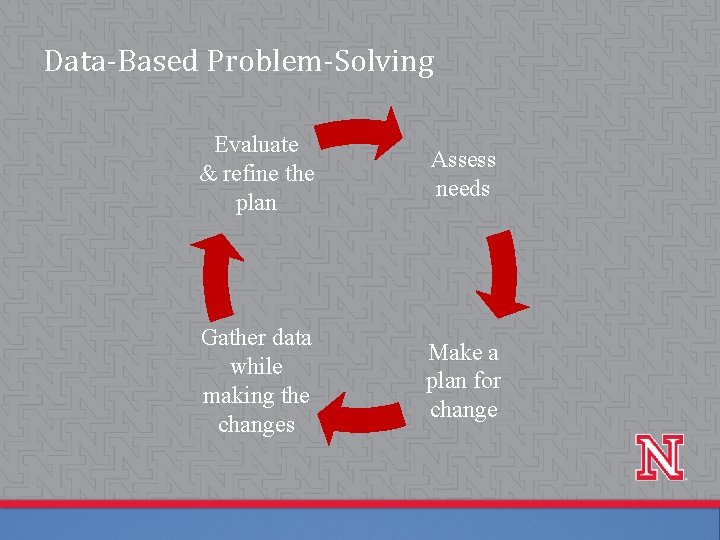 Data-Based Problem-Solving Evaluate & refine the plan Assess needs Gather data while making the