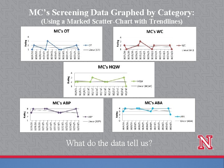 MC’s Screening Data Graphed by Category: (Using a Marked Scatter-Chart with Trendlines) What do
