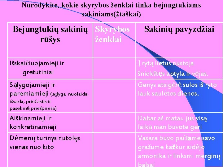 Nurodykite, kokie skyrybos ženklai tinka bejungtukiams sakiniams(2 taškai) Bejungtukių sakinių Skyrybos rūšys ženklai Išskaičiuojamieji