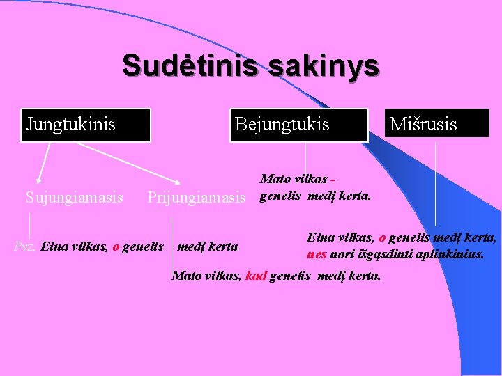 Sudėtinis sakinys Jungtukinis Sujungiamasis Bejungtukis Prijungiamasis Pvz. Eina vilkas, o genelis medį kerta. Mišrusis