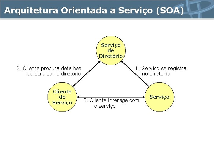 Arquitetura Orientada a Serviço (SOA) Serviço de Diretório 2. Cliente procura detalhes do serviço