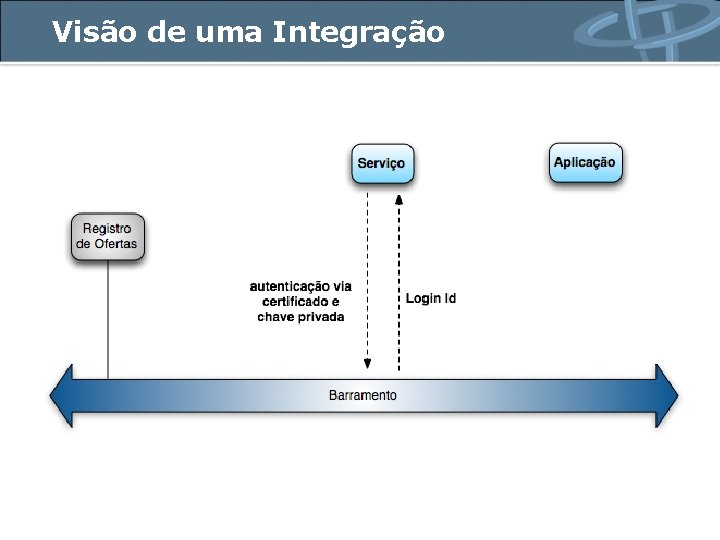 Visão de uma Integração 