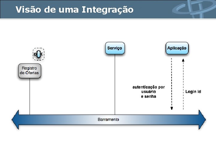 Visão de uma Integração 