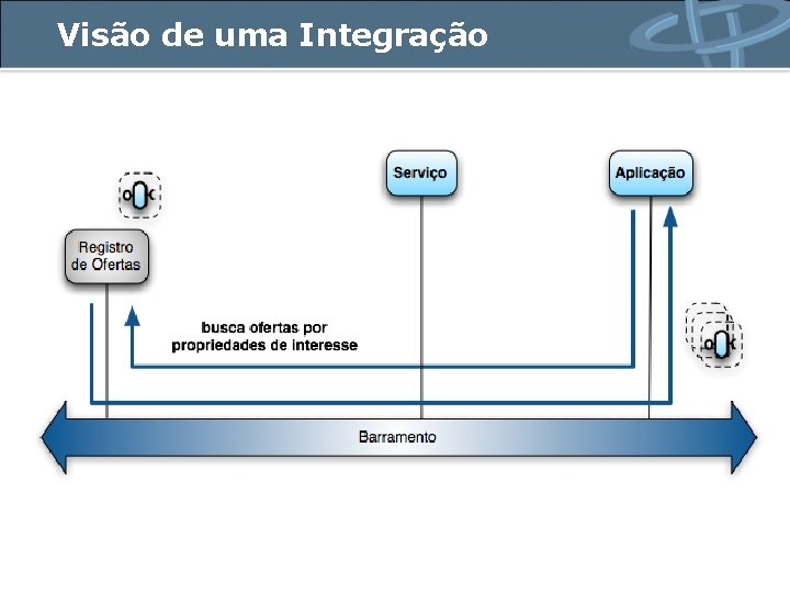 Visão de uma Integração 