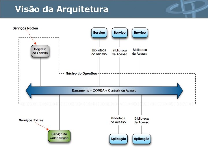 Visão da Arquitetura 