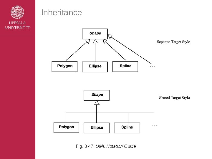 Inheritance Fig. 3 -47, UML Notation Guide 