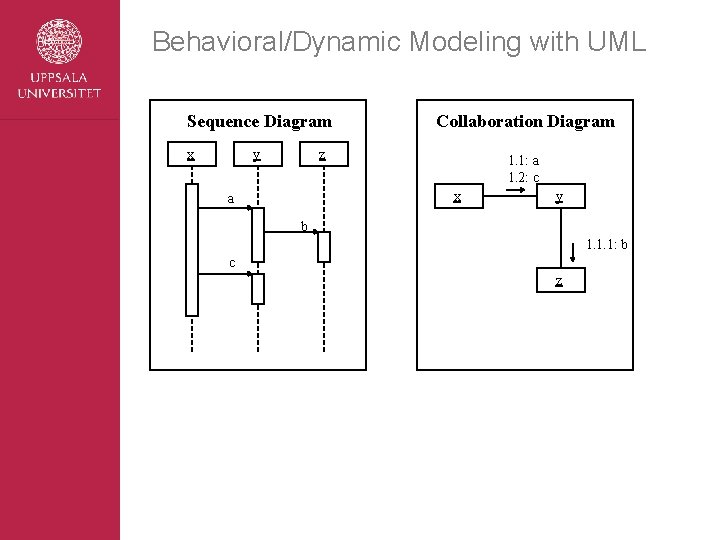 Behavioral/Dynamic Modeling with UML Sequence Diagram x y Collaboration Diagram z 1. 1: a