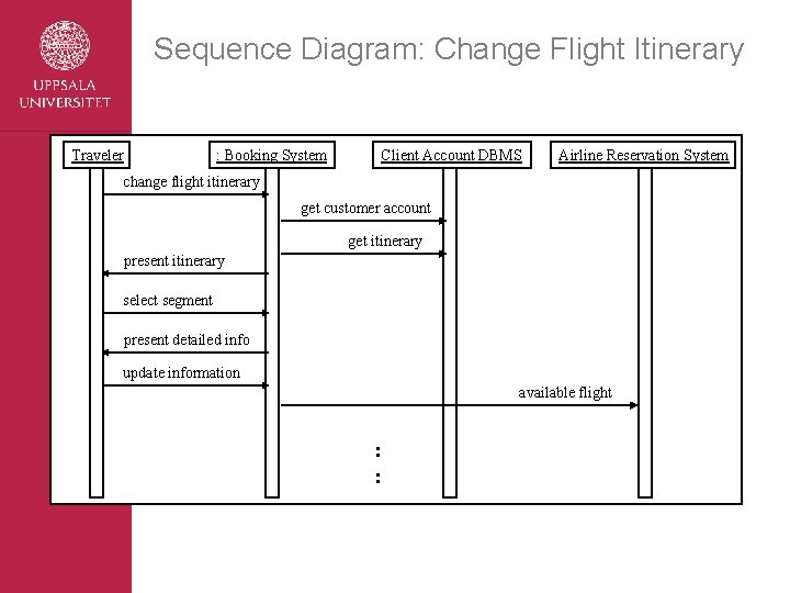 Sequence Diagram: Change Flight Itinerary : Booking System Traveler Client Account DBMS Airline Reservation